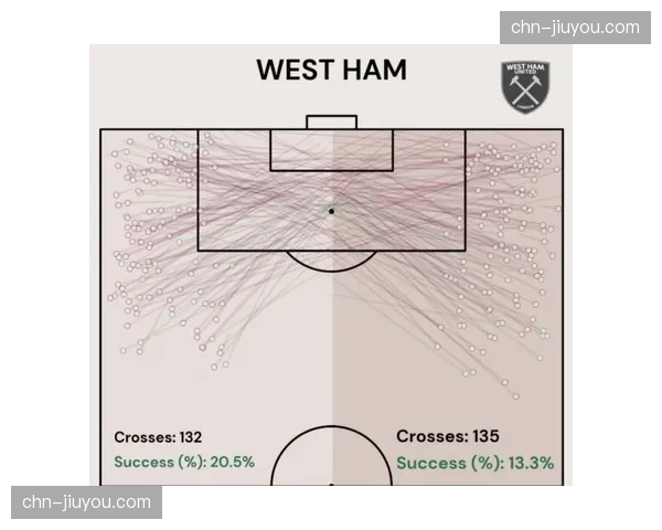 西汉姆联定位球效率4.9球每100次，莫耶斯遗留战术体系仍在发挥作用